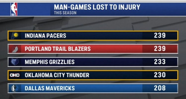 开云官网首页-本赛季伤缺人次：步行者&amp;开拓者239次并列第一 熊&amp;雷&amp;侠三到五