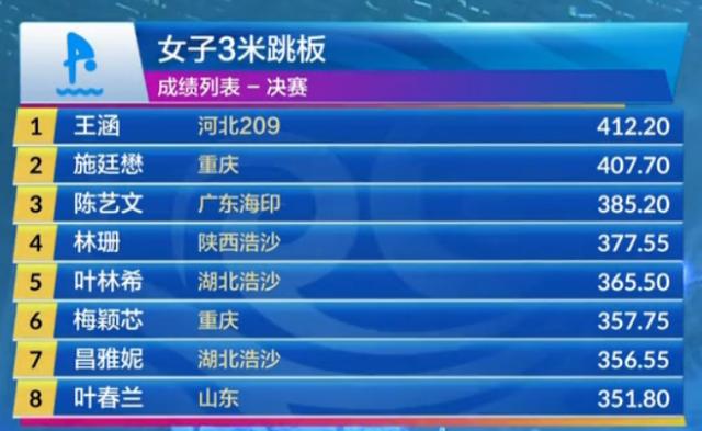 开云首页APP-女子3米板“厮杀”至最后一刻 王涵险胜施廷懋夺冠